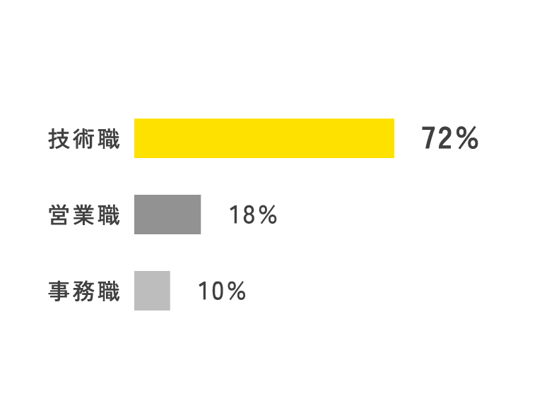 職種の割合 画像