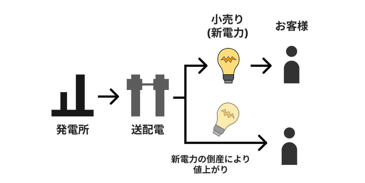 2020年の電力料金上昇とHTBエナジー 画像