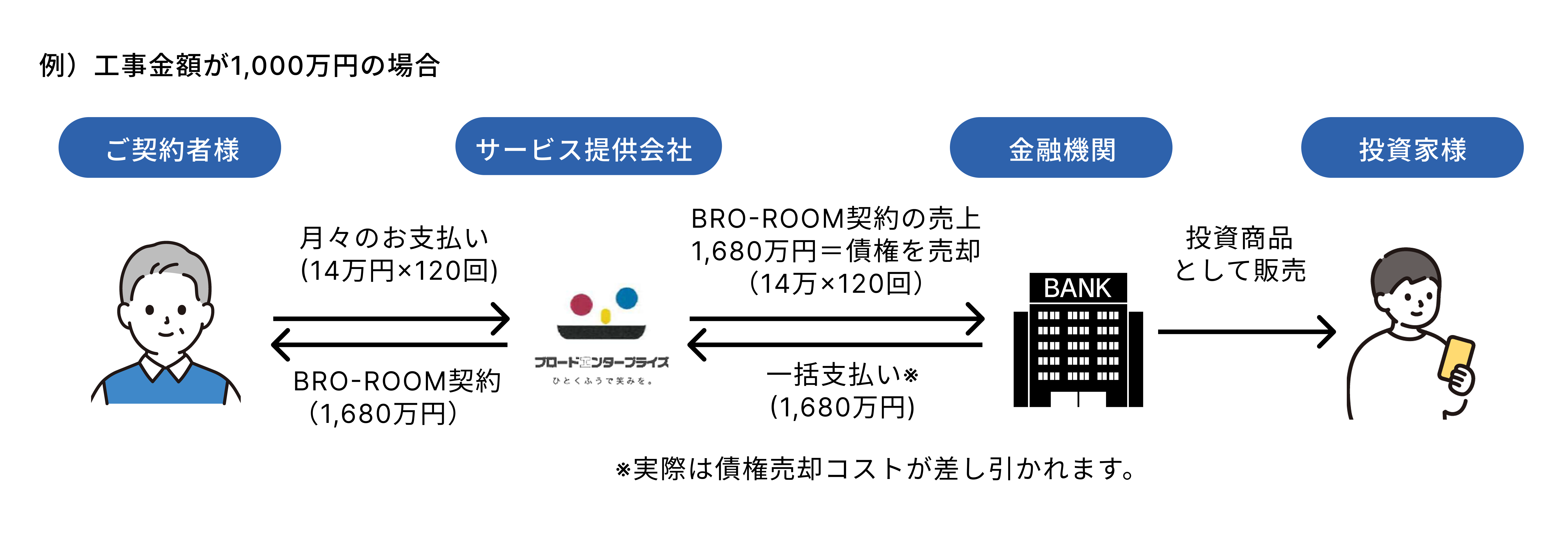 工事料金1,000万円でブロゼロを使用した際のイメージ