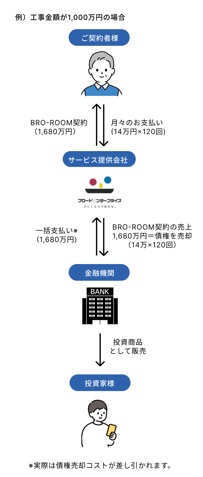 工事料金1,000万円でブロゼロを使用した際のイメージ