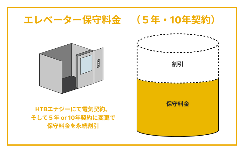 エレベーターの保守契約(5年・10年契約)HTBエナジーにて電気契約、そして５年or10契約に変更で保守料金を永続割引 