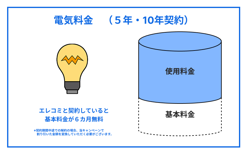 電気料金（5年・10年契約）エレコミと契約していると基本料金が６カ月無料　※契約期間内での途中解約の場合、当キャンペーンで割り引いた金額を変換していただく必要がございます。