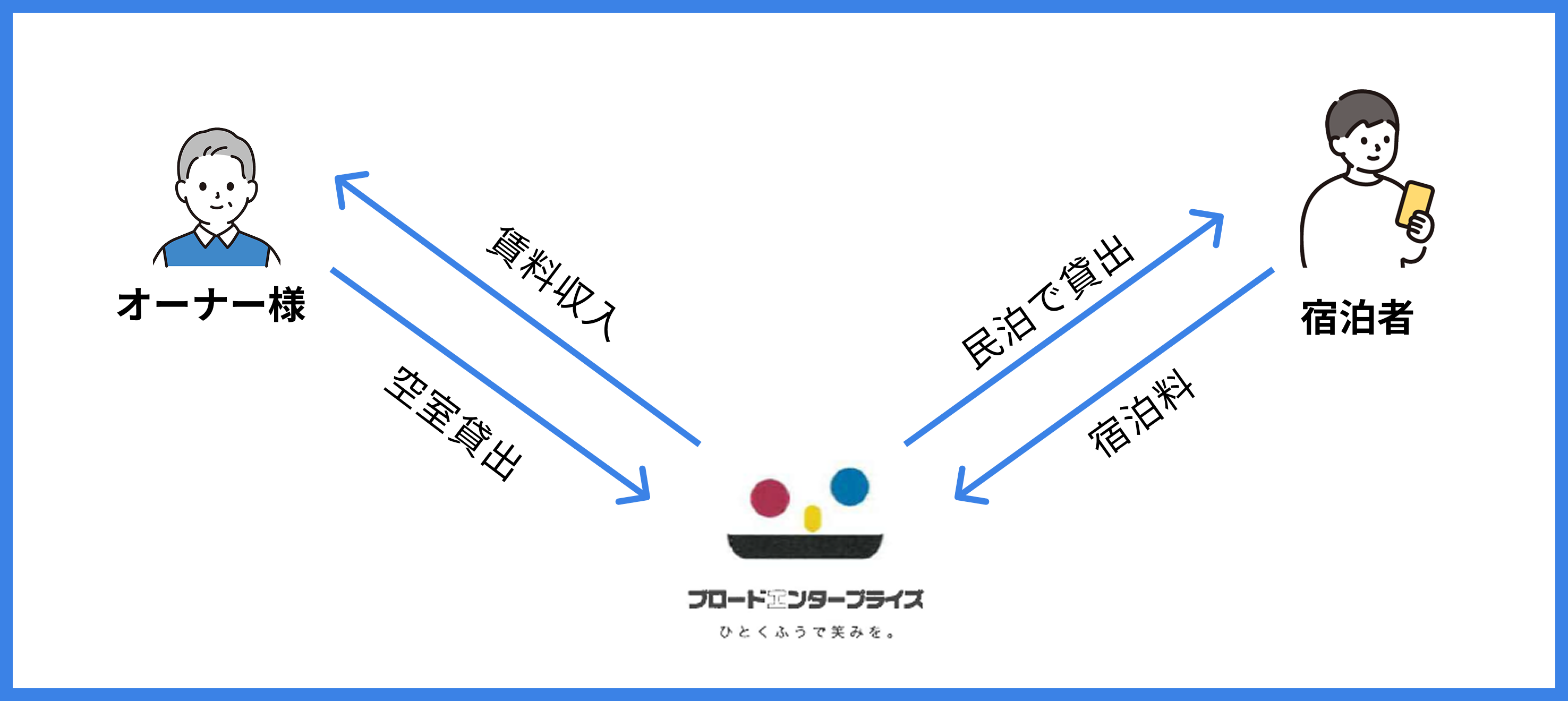 サブリースの利用イメージ